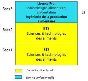 Bac+3 industrie agro-alimentaire, alimentation_a